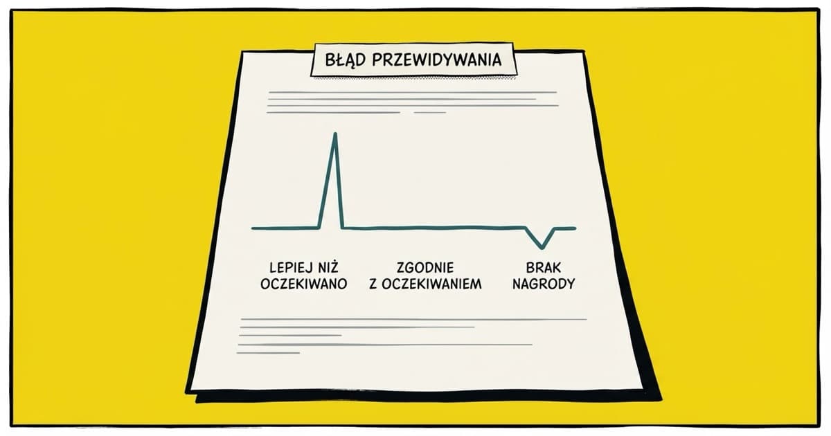 Kartka z wykresem linii w kolorze morskim: płaska linia bazowa, jeden wysoki szczyt, powrót do linii i jedno zagłębienie pod nią. Podpisy pod trzema zdarzeniami: LEPIEJ NIŻ OCZEKIWANO, ZGODNIE Z OCZEKIWANIEM, BRAK NAGRODY. Etykieta na górze kartki: BŁĄD PRZEWIDYWANIA.